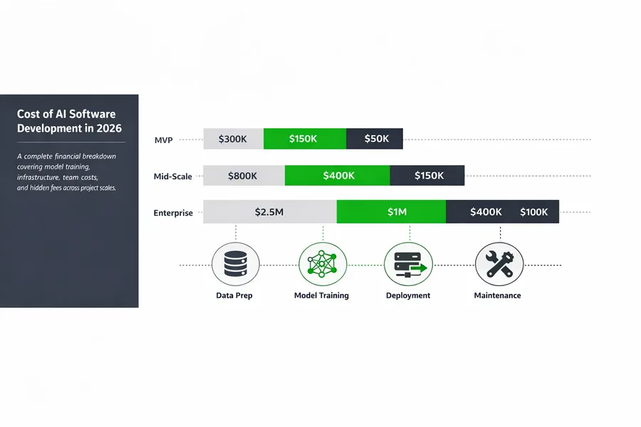 Cost of AI Software Development in 2026 — Complete Breakdown