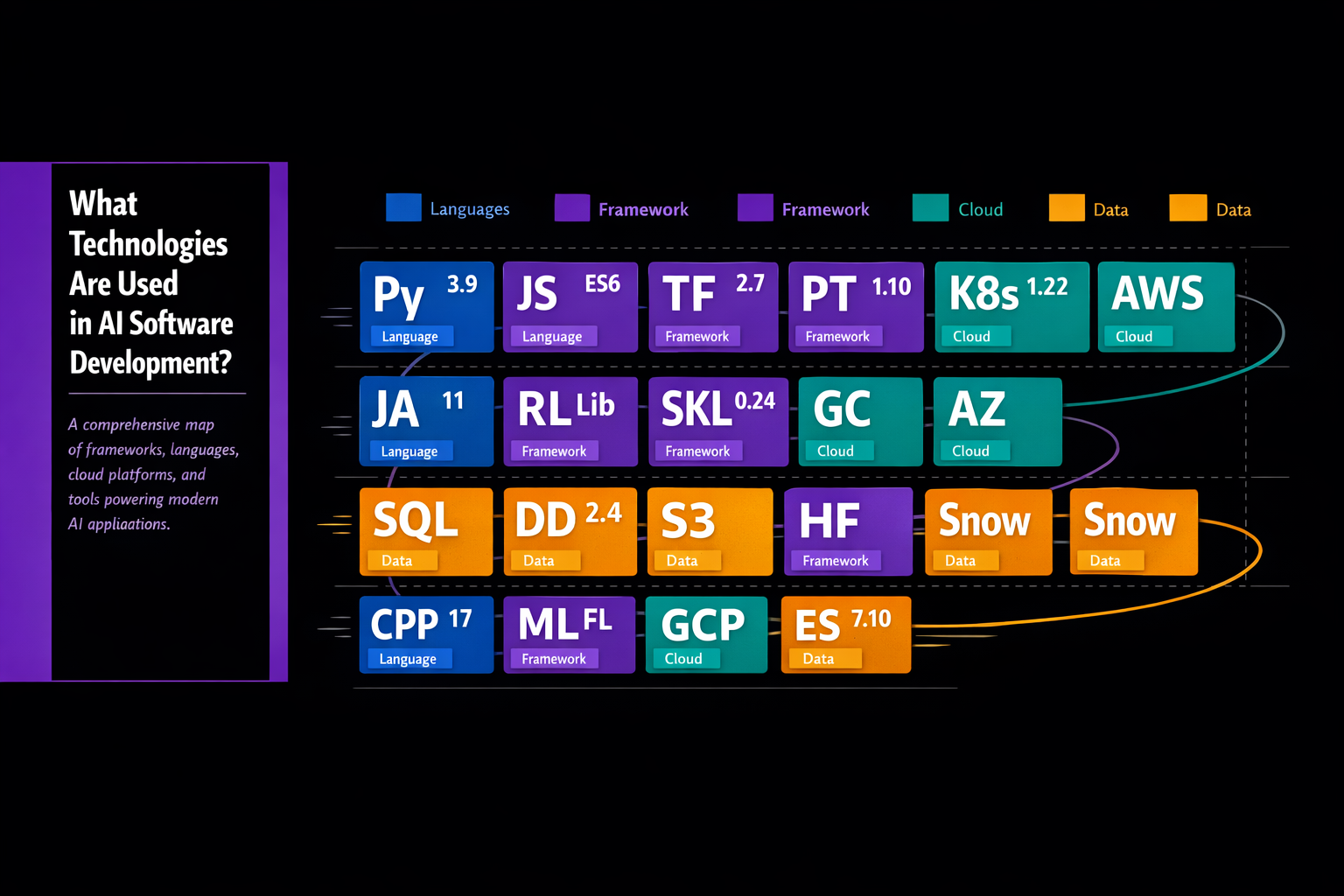 What Technologies Are Used in AI Software Development?